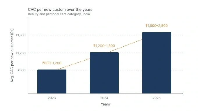 Bar chart showing the increase of average customer acquisition cost in the Indian beauty and personal care industry per new customer from roughly ₹800-1,200 in 2023 to ₹1,200-1800 in 2024 to ₹1,800-2,500 in 2025. Text reference: Adtric, Brand Marketing Creeps Back Into Indian Ad Budgets (2026).