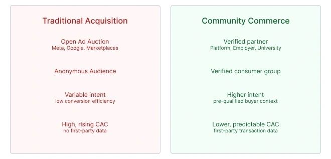 A side-by-side comparison of traditional paid acquisition vs community commerce, showing how the acquisition flow, buyer context and CAC outcomes differ.