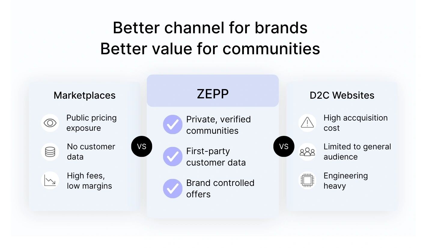 E-Commerce Channel Matrix: Evaluating Marketplaces, Brand-Controlled EaaS, and D2C Infrastructure