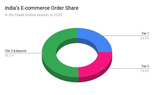 Tier 2 and Tier 3 cities account for nearly 75% of festive e-commerce orders in India. Ref: link 1.