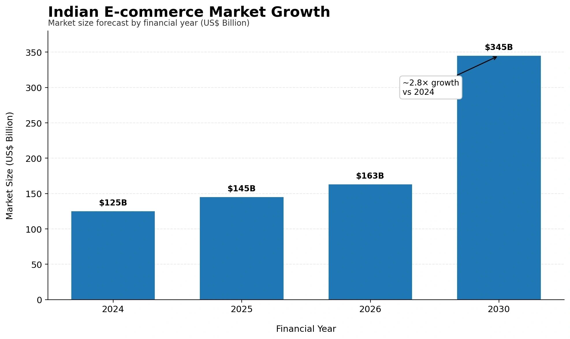 India’s e-commerce market is projected to grow from US$125 billion in 2024 to US$345 billion by 2030, driven in part by rising adoption in Tier 2 and Tier 3 cities. Ref: link 7.